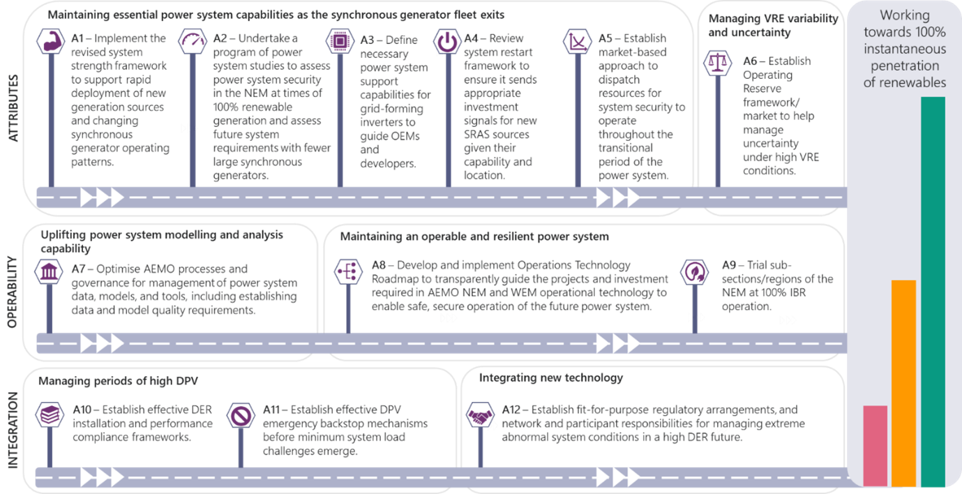 Engineering Framework priorities for near-term action timeline