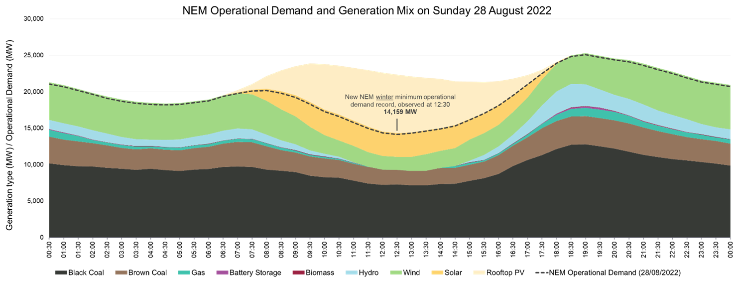 NEM Operational Demand and Generation Mix on Sunday 28 August 2022