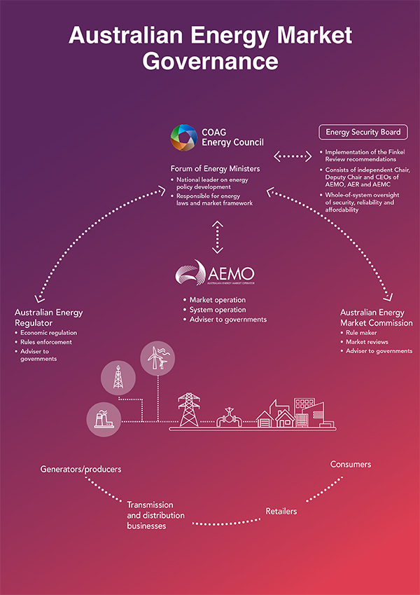Australian Energy Market Governance - Infographic