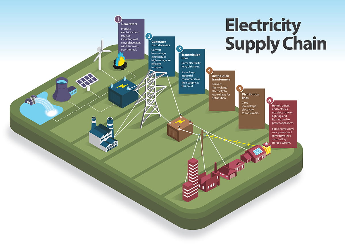 Electricity Supply Chain