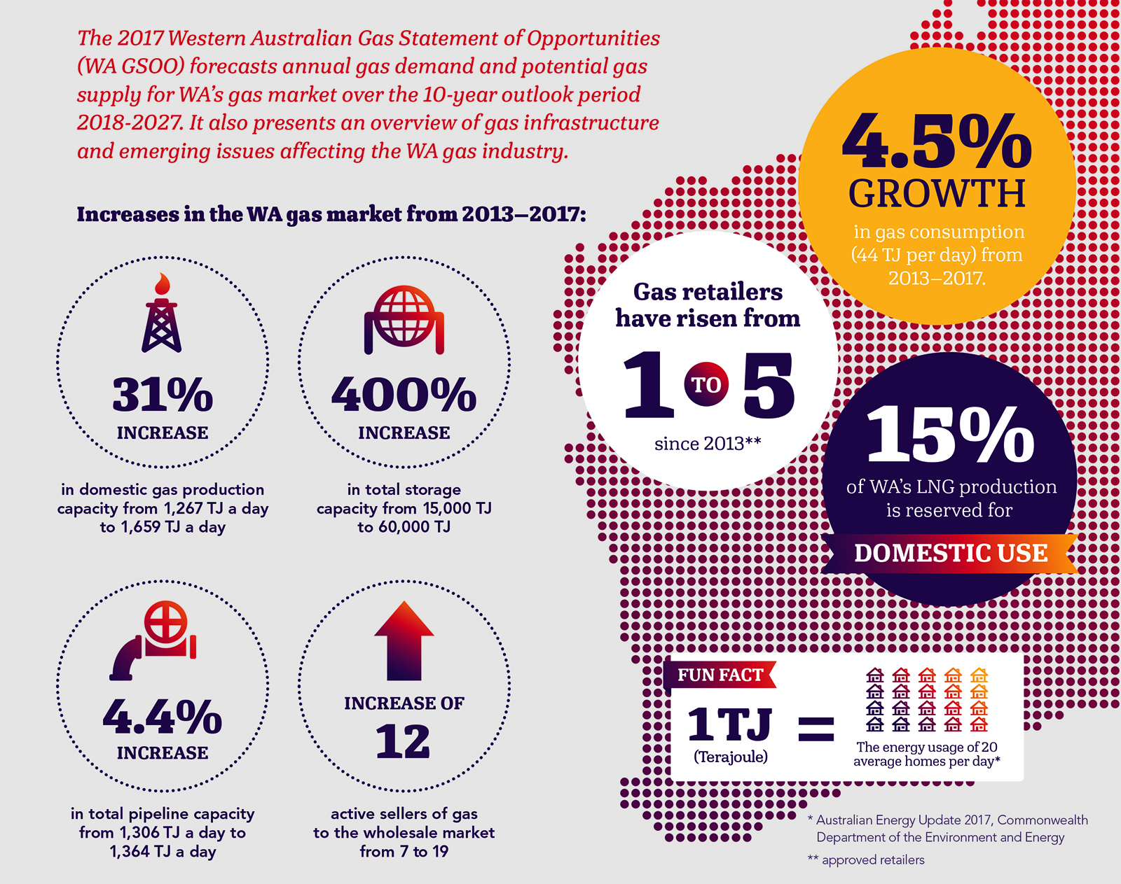 Snippet from 2017 WA GSOO Inforgraphic