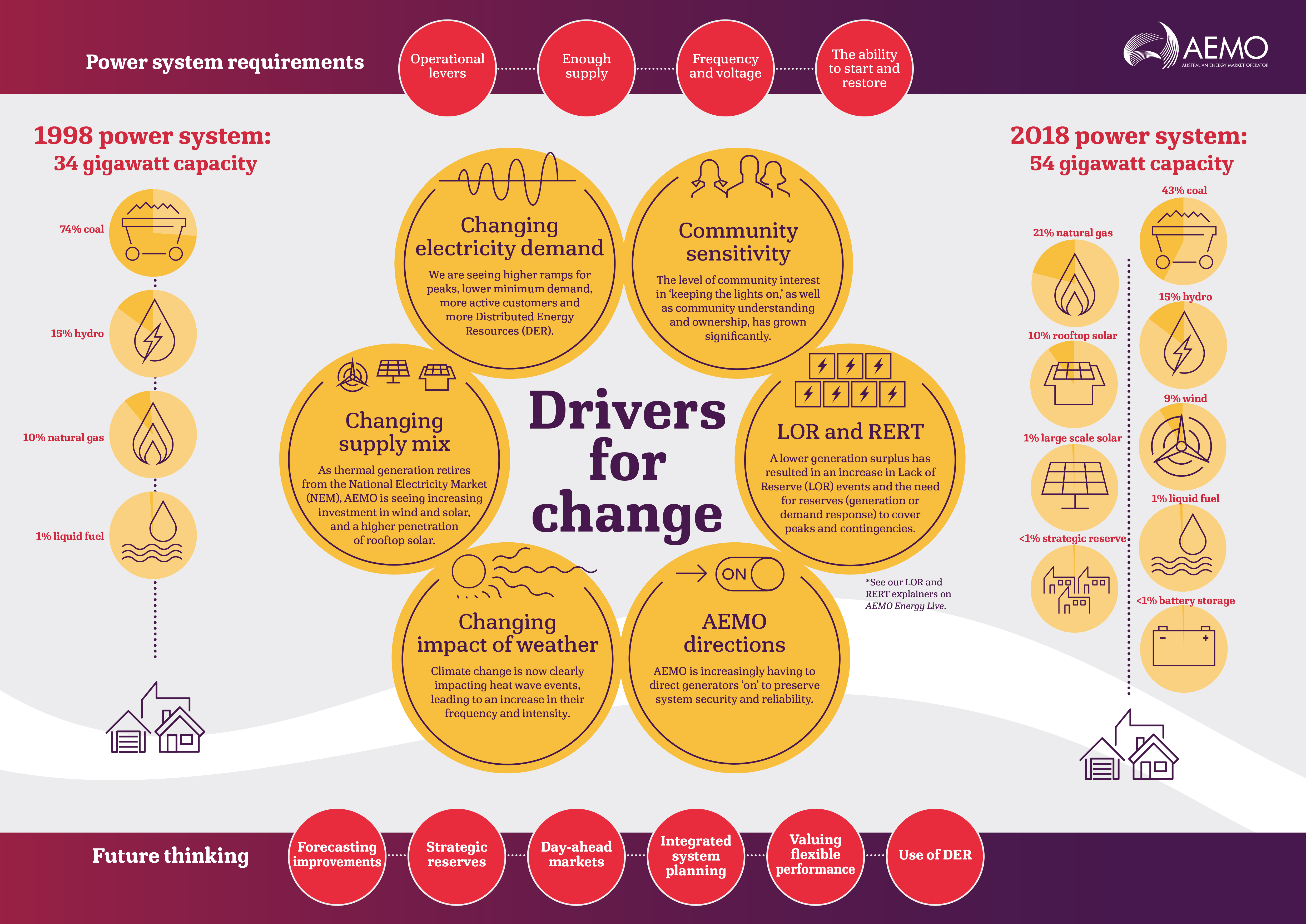 Infographic showing the drivers for change
