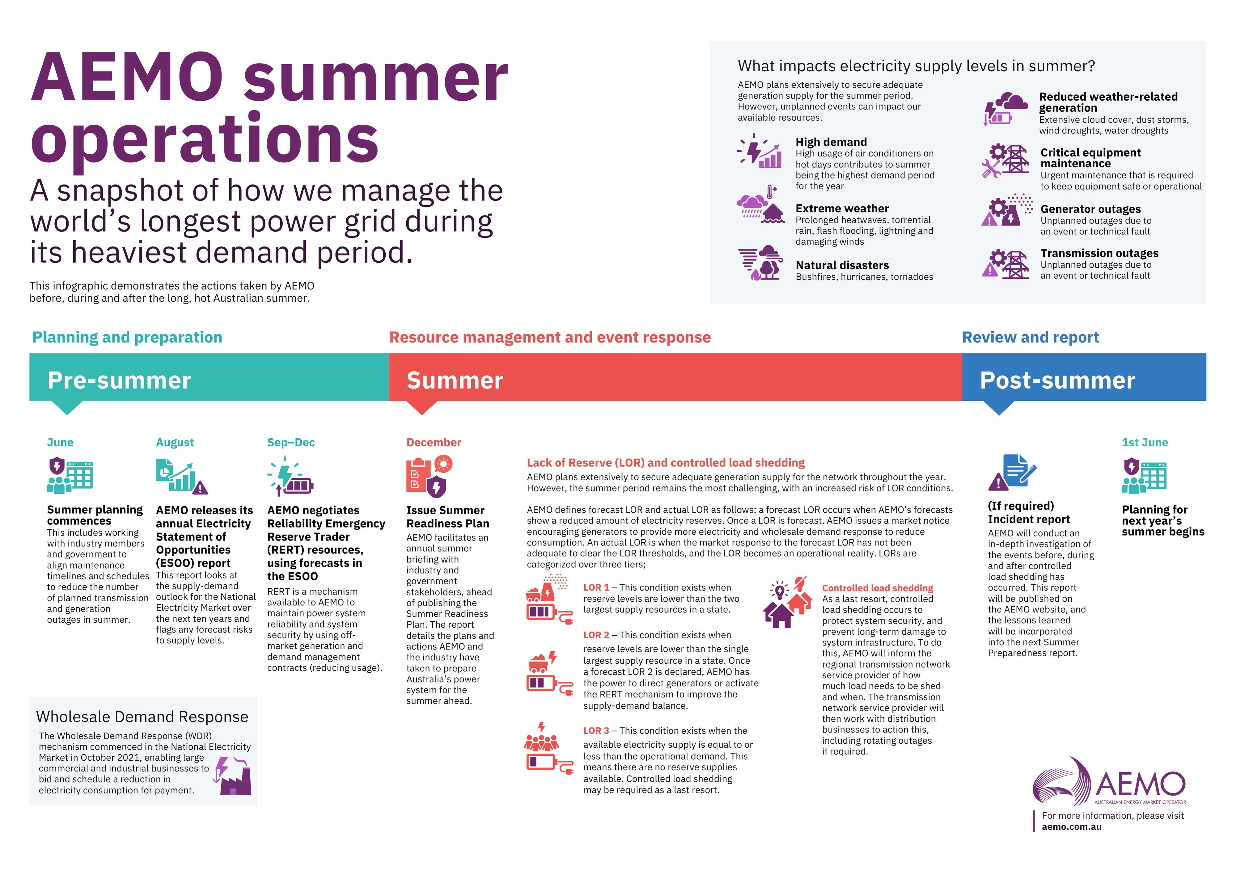 AEMO summer operations infographic: how AEMO manages the world's longest power grid during its heaviest demand period
